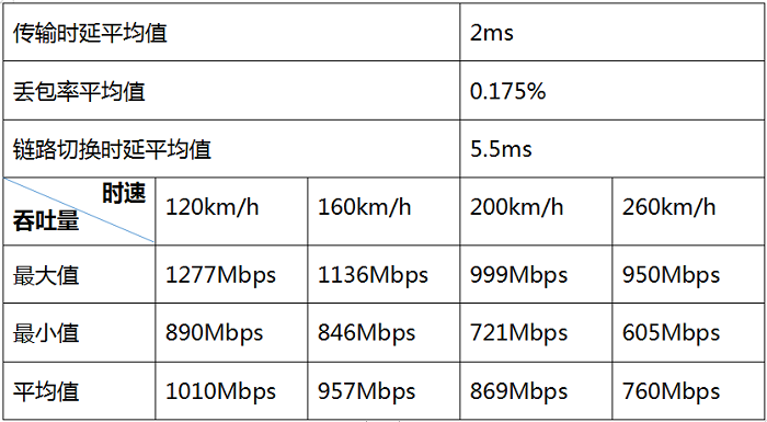 29 智慧城軌新華三WLAN車地?zé)o線高速移動(dòng)環(huán)境測試再創(chuàng)新高1125.png