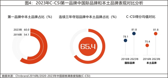 13 2023年中國顧客滿意度指數(shù)C-CSI研究成果權威發(fā)布3350.png