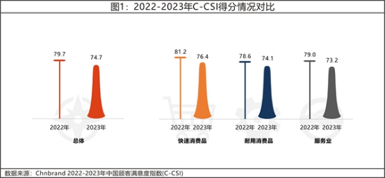 13 2023年中國顧客滿意度指數(shù)C-CSI研究成果權威發(fā)布822.png